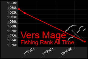 Total Graph of Vers Mage