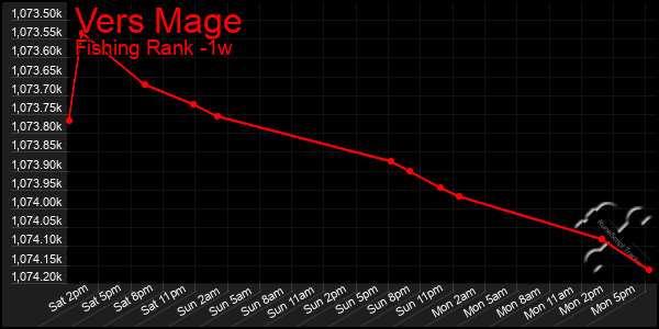 Last 7 Days Graph of Vers Mage