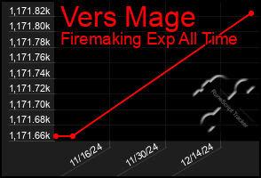 Total Graph of Vers Mage