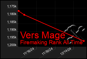 Total Graph of Vers Mage