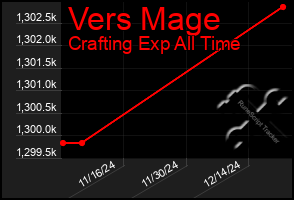 Total Graph of Vers Mage