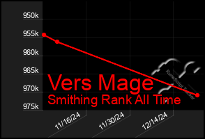 Total Graph of Vers Mage