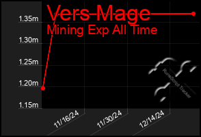 Total Graph of Vers Mage