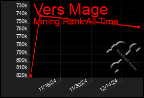 Total Graph of Vers Mage