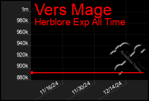 Total Graph of Vers Mage