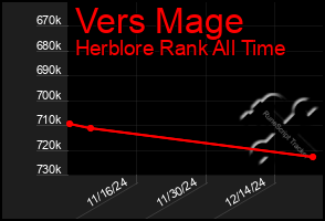 Total Graph of Vers Mage