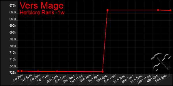 Last 7 Days Graph of Vers Mage