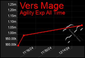 Total Graph of Vers Mage