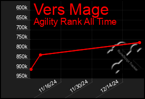 Total Graph of Vers Mage