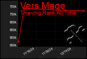 Total Graph of Vers Mage