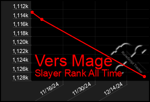 Total Graph of Vers Mage