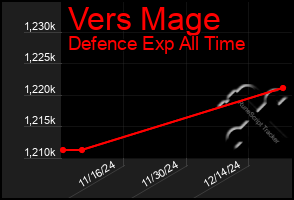 Total Graph of Vers Mage