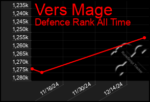 Total Graph of Vers Mage