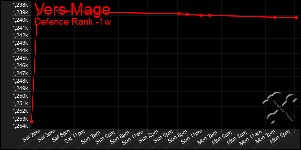 Last 7 Days Graph of Vers Mage