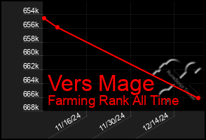 Total Graph of Vers Mage