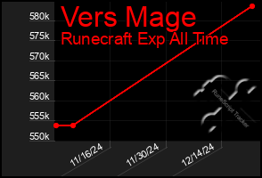 Total Graph of Vers Mage