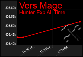 Total Graph of Vers Mage