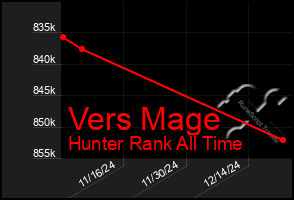 Total Graph of Vers Mage