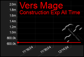 Total Graph of Vers Mage