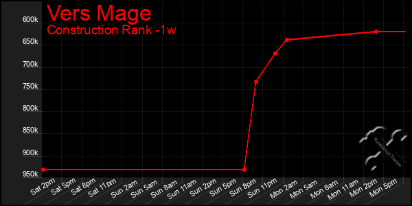 Last 7 Days Graph of Vers Mage