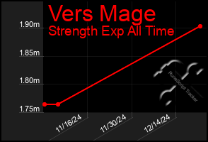 Total Graph of Vers Mage