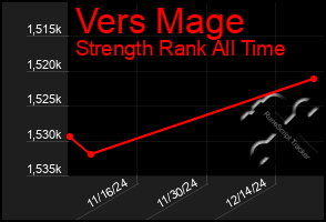 Total Graph of Vers Mage