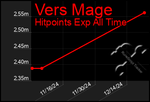 Total Graph of Vers Mage