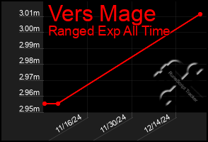 Total Graph of Vers Mage