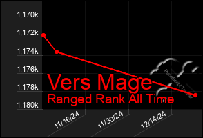 Total Graph of Vers Mage