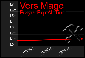 Total Graph of Vers Mage