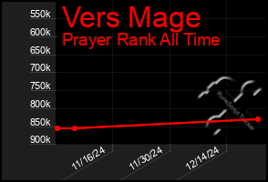 Total Graph of Vers Mage