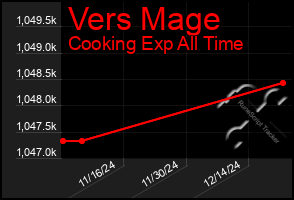 Total Graph of Vers Mage