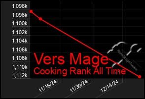 Total Graph of Vers Mage