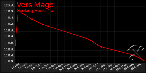 Last 7 Days Graph of Vers Mage