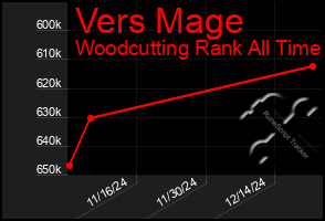 Total Graph of Vers Mage