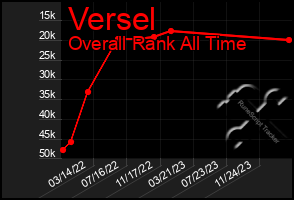 Total Graph of Versel
