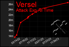 Total Graph of Versel