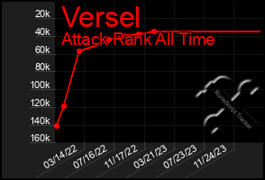 Total Graph of Versel