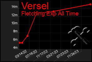 Total Graph of Versel