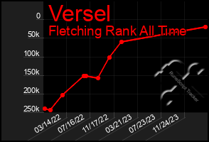 Total Graph of Versel
