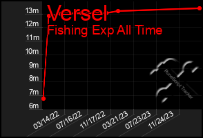Total Graph of Versel