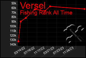 Total Graph of Versel