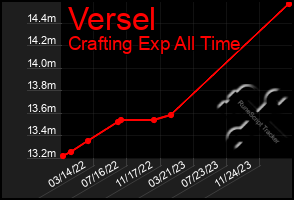 Total Graph of Versel