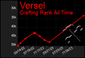 Total Graph of Versel