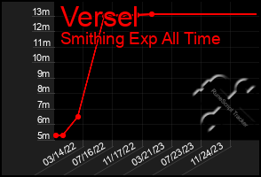 Total Graph of Versel
