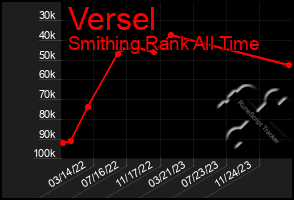 Total Graph of Versel
