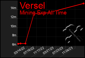 Total Graph of Versel