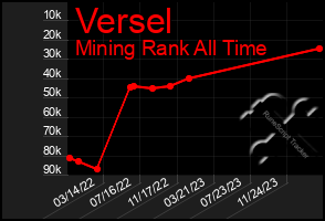 Total Graph of Versel
