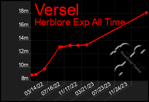 Total Graph of Versel
