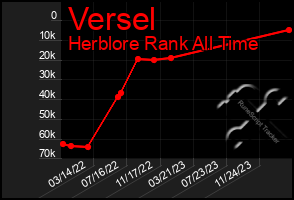 Total Graph of Versel